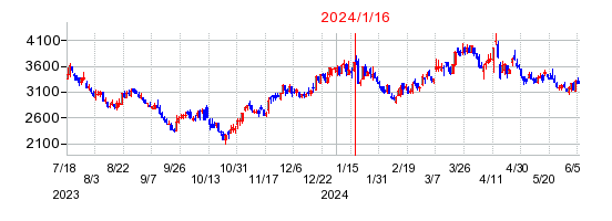 2024年1月16日 09:57前後のの株価チャート